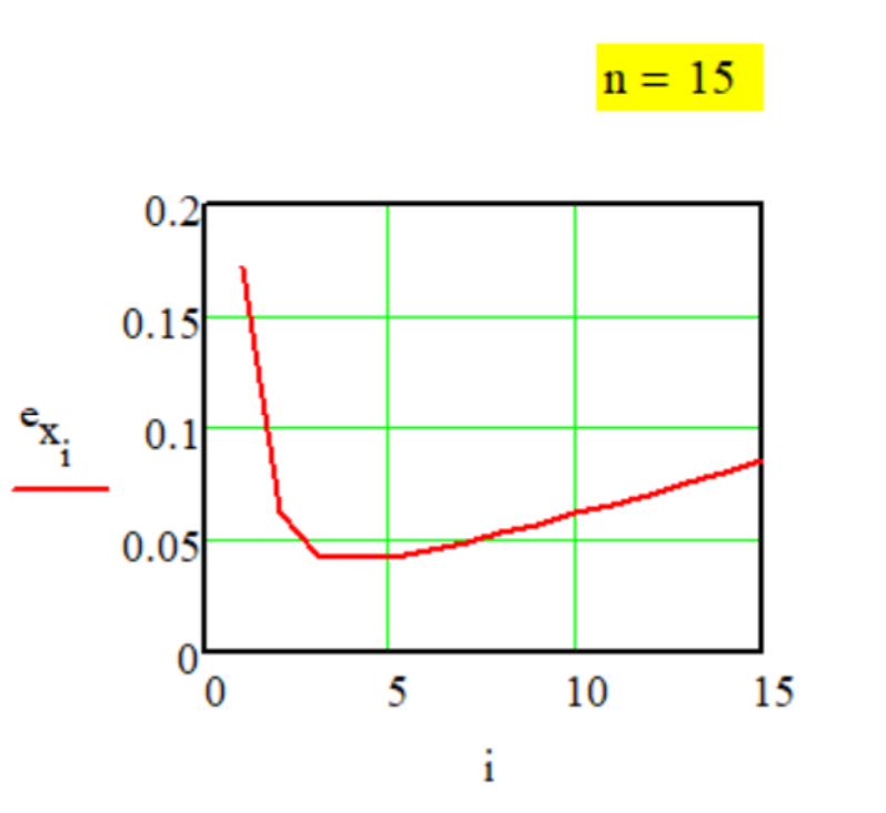 График передаточной функции Метода № G-1-14.